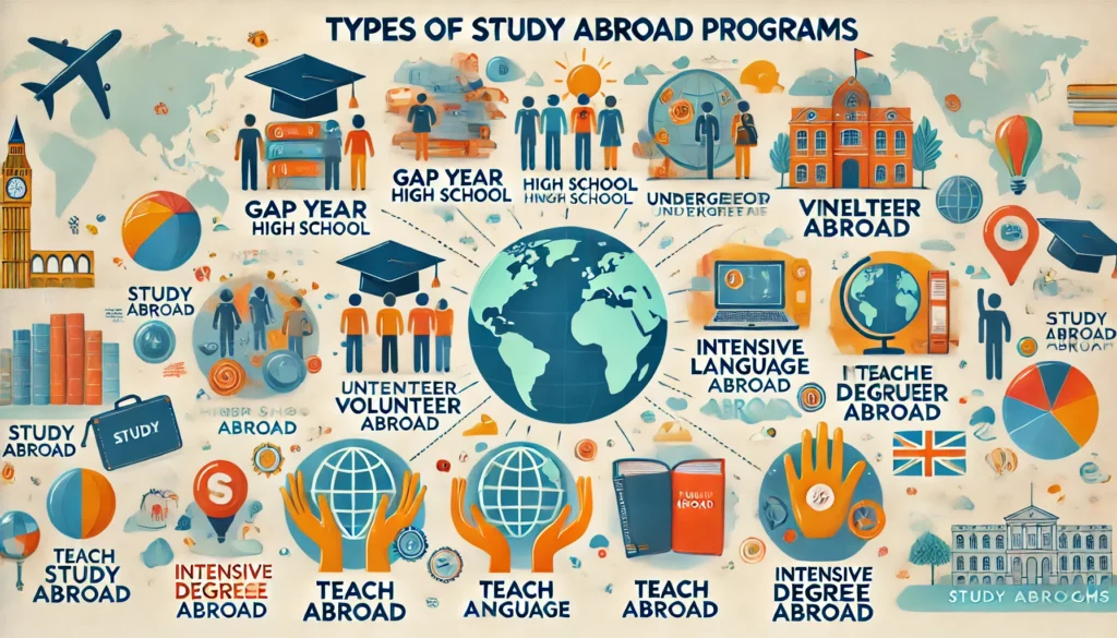 Types of Study Abroad Programs 